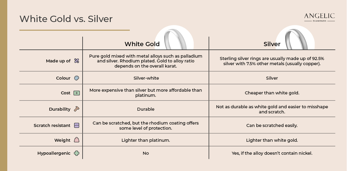 White Gold vs. Silver